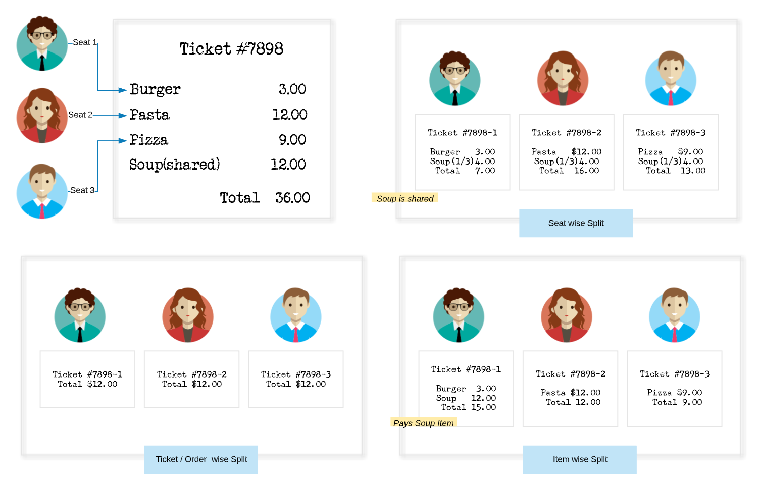 Splitting and merging ticket