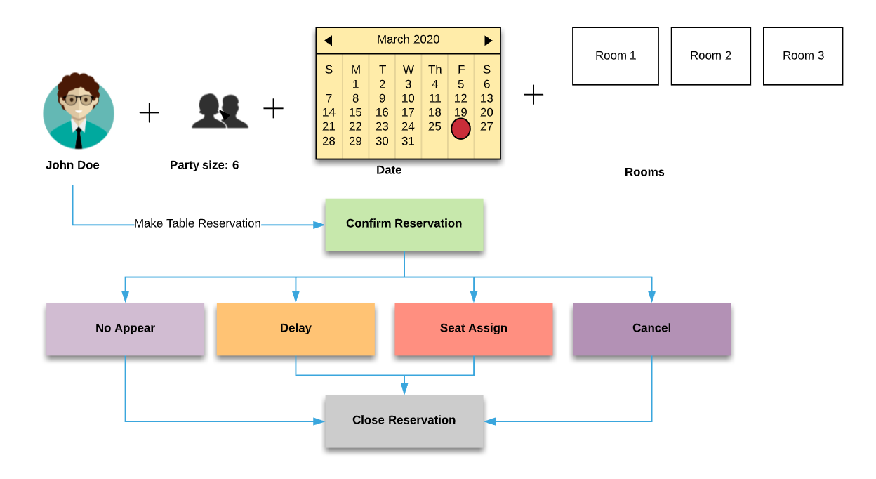 How to make Hotel Room Reservation / Booking | ORO POS – Point of Sale